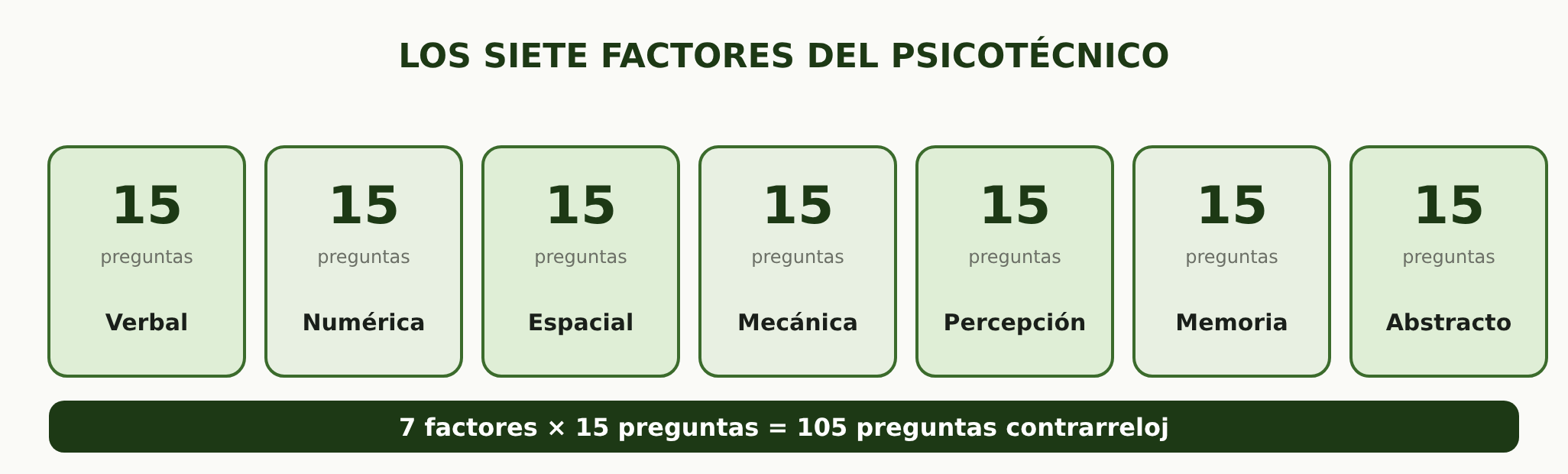 Los siete bloques del examen, con 15 preguntas cada uno
